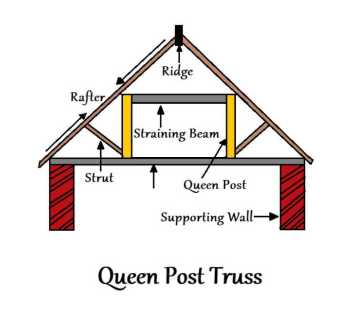 Types of Trusses