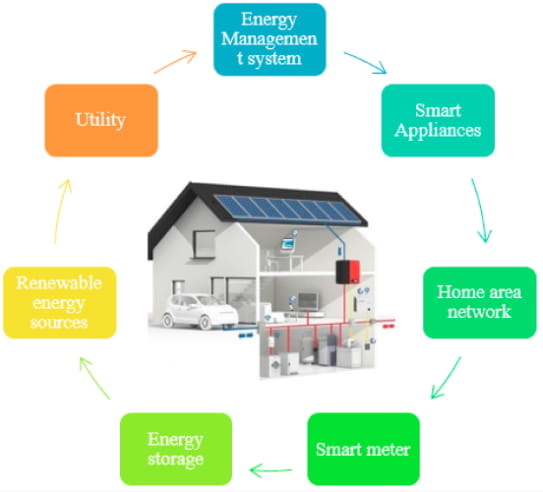 How Are Solar Smart Home Innovations Implemented